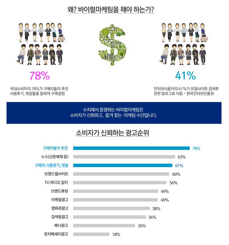 닐슨 온라인 글로벌 조사자료