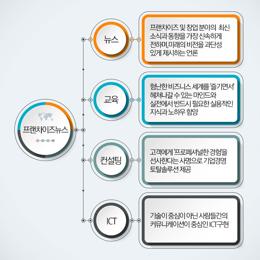 프랜차이즈뉴스 사업분야