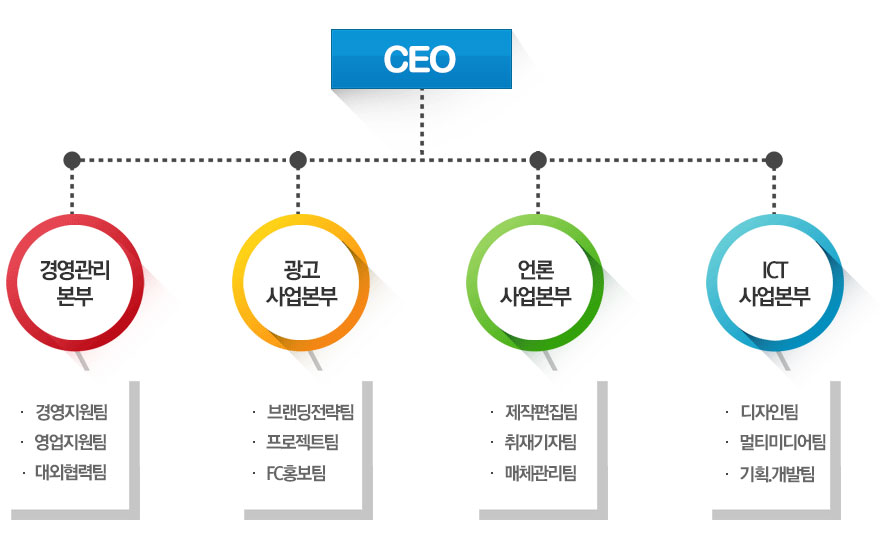 프랜차이즈뉴스 조직도