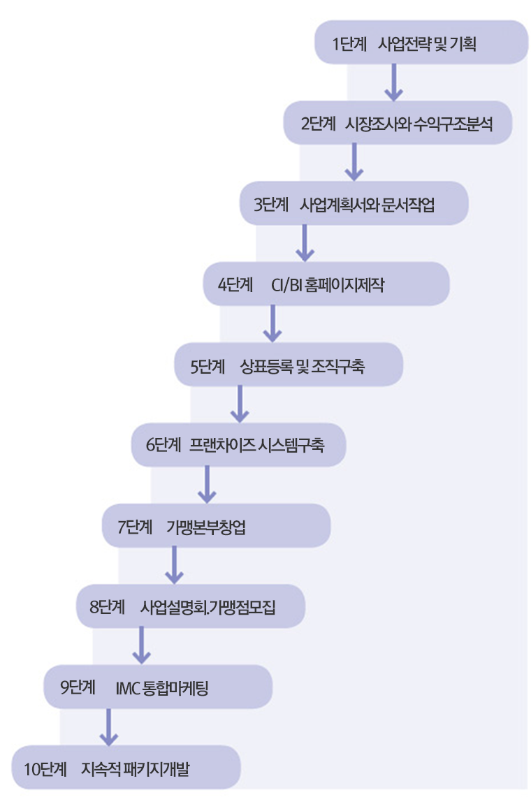 프랜차이즈 창업절차