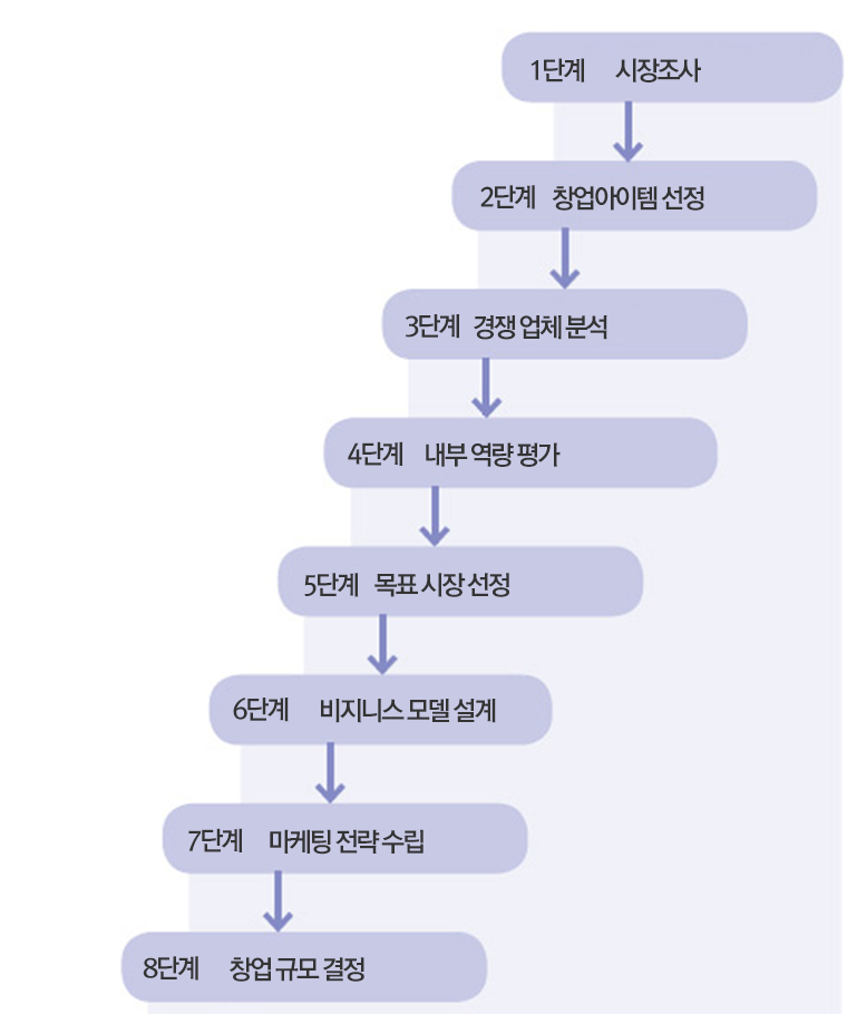 소상공인 창업절차