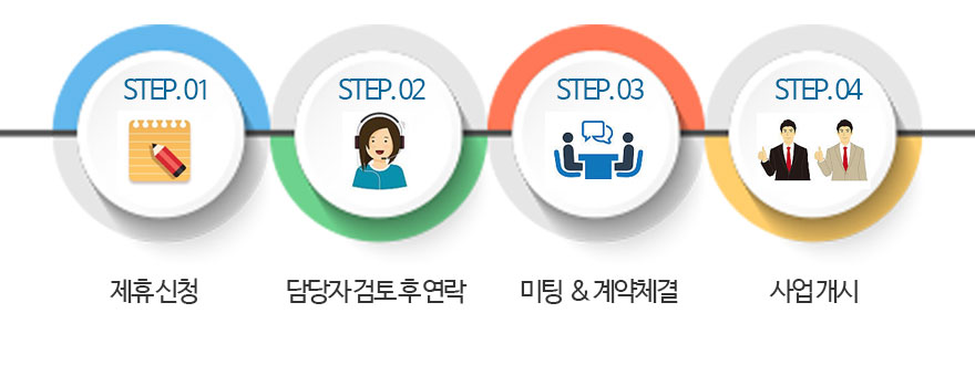 사업제휴/제안 절차