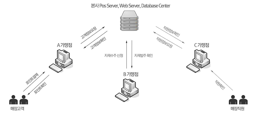가맹점관리 POS 시스템구축